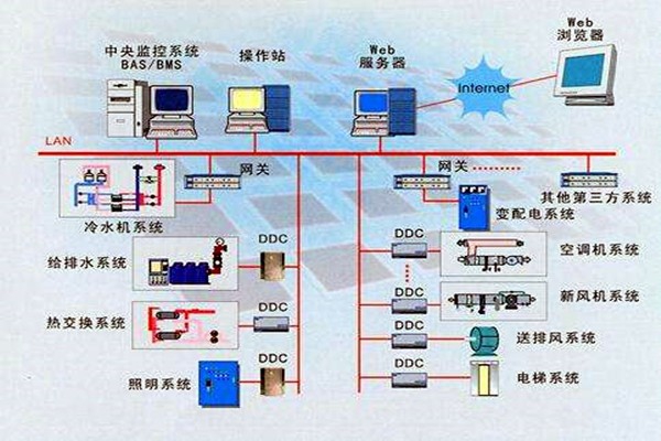 樓宇智能化系統的設計依據有哪些？