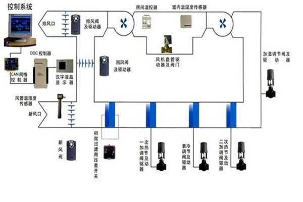 在樓宇自控領域，空調系統發揮什么作用？