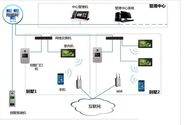樓宇自控中可視對講系統四大基本構件！