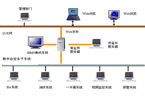 樓宇智能化系統如何發揮作用？