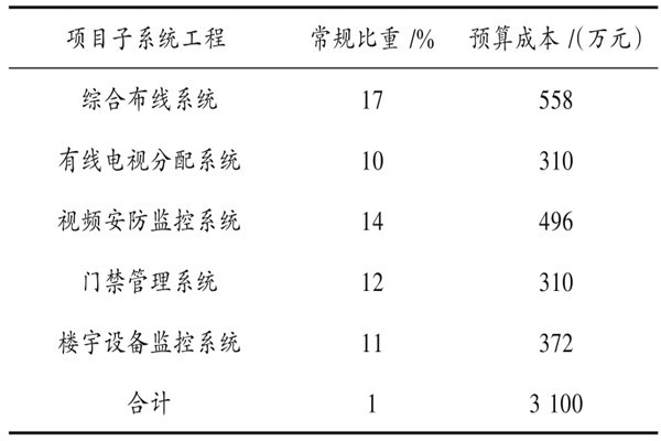 樓宇自動化系統具體項目造價管理實例！