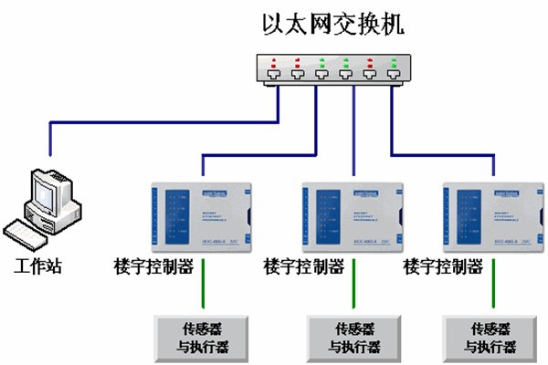 樓宇自動(dòng)化系統(tǒng)的運(yùn)維理念！