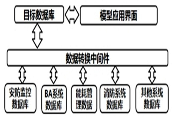 智能樓宇自控系統(tǒng)的數(shù)據(jù)轉換和界面開發(fā)！