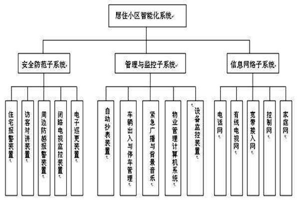 透過樓宇智能化系統(tǒng)分類了解其檢測工作！