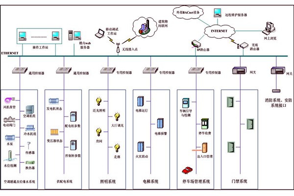 智能樓宇自控系統(tǒng)集成管理的可行性！