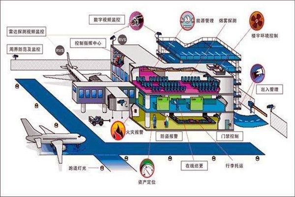 樓宇智能化系統中的安全問題！