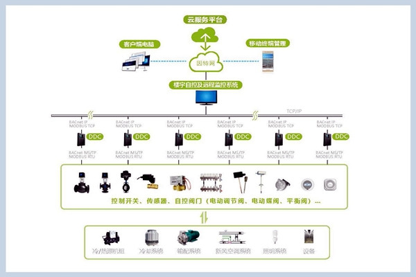 樓宇自控系統的組成！