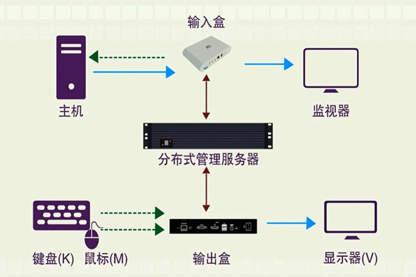 樓宇智能化系統的分布化特征！
