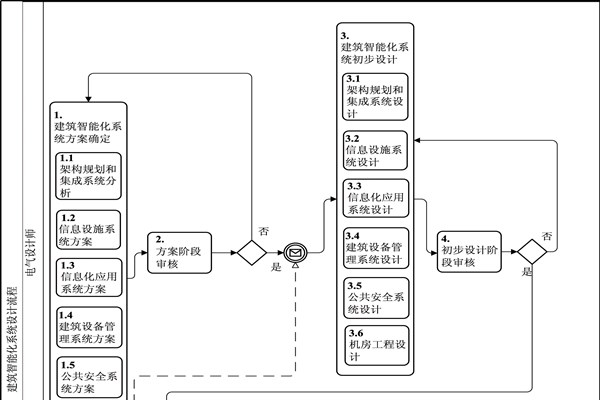樓宇自動化BPMN流程圖及說明！