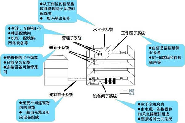 淺談樓宇控制工程的開發商和承包商！