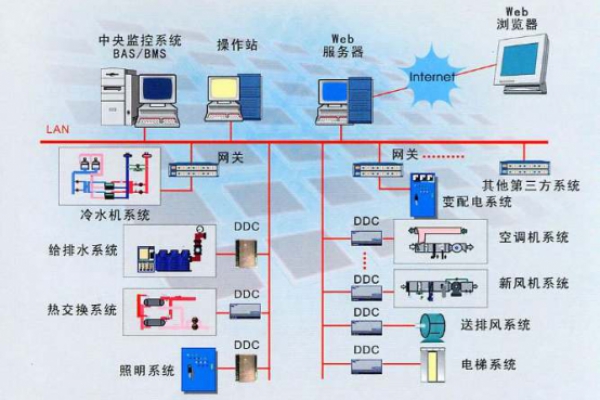 建筑設備監控系統解決方案！