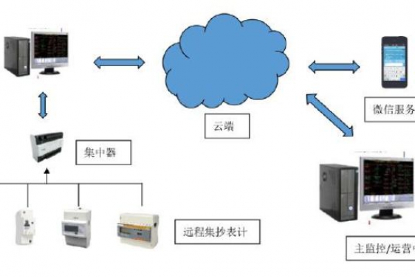 遠程計量系統解決方案！