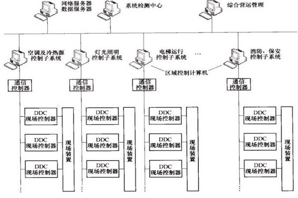 樓宇自控OPC方式的優勢和缺陷？