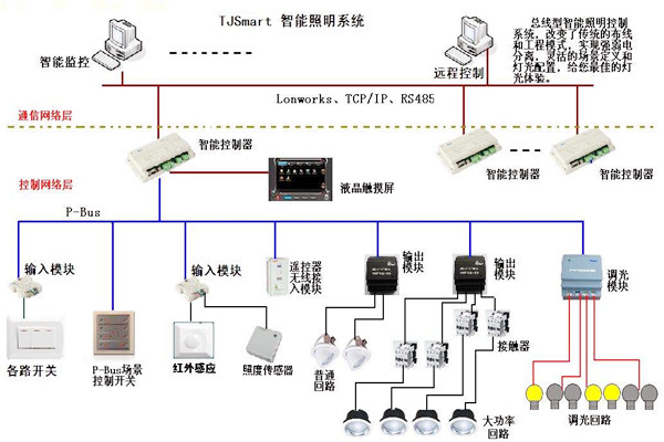 樓宇控制的四大基本照明控制方法！