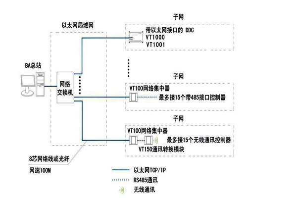 智能樓宇自控系統面向協議的糾紛！
