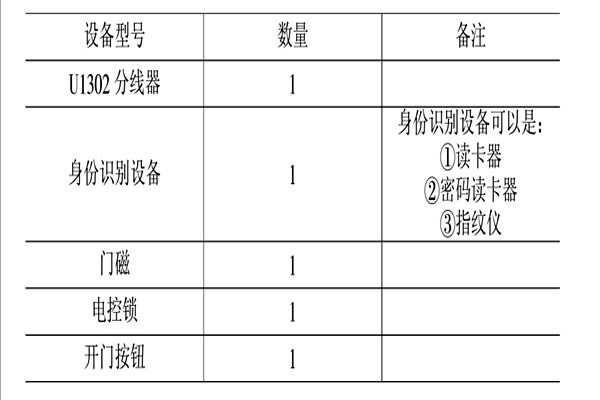 智能樓宇控制系統的消防、安防控制! 智能樓宇控制系統的消防、安防控制!