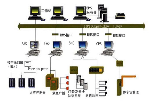 樓宇自控的集成性質(zhì)體現(xiàn)在哪些方面? 樓宇自控的集成性質(zhì)體現(xiàn)在哪些方面?