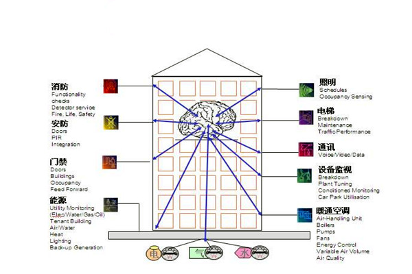 樓宇自控通訊及控制系統的科學性! 樓宇自控通訊及控制系統的科學性!