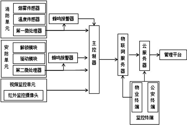 樓宇智能化系統監控部分的架構！