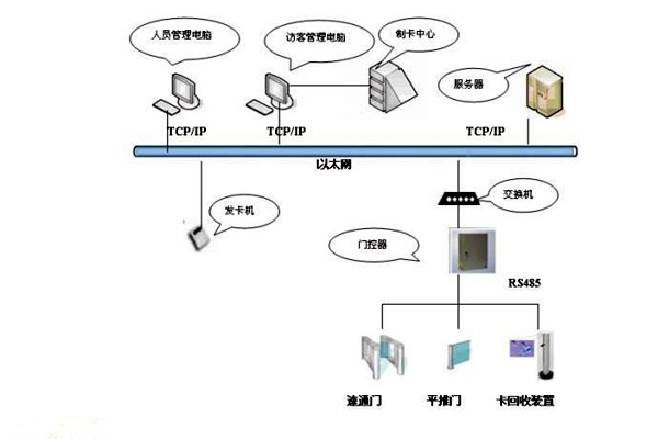 樓宇智能化系統(tǒng)如何實(shí)現(xiàn)樓宇進(jìn)出入管理? 樓宇智能化系統(tǒng)如何實(shí)現(xiàn)樓宇進(jìn)出入管理?