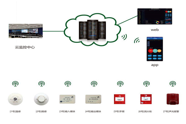 樓宇自控系統消防安全的保障! 樓宇自控系統消防安全的保障!