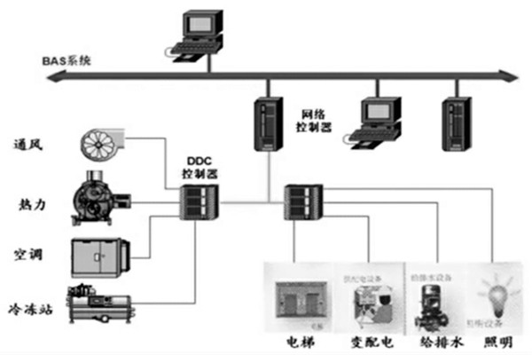 樓宇智能化系統的設計程序與配合需求！