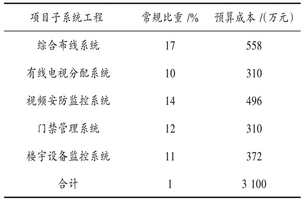樓宇自動化系統具體項目造價管理實例! 樓宇自動化系統具體項目造價管理實例!