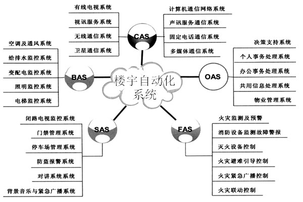 樓宇自動化系統包括哪些子系統？