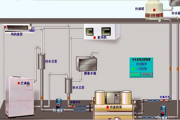 我國樓宇自動化技術的歷史狀況如何? 我國樓宇自動化技術的歷史狀況如何?