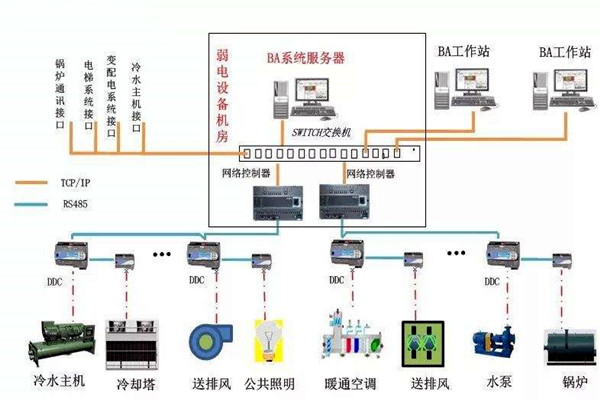 加強樓宇自控專業施工隊伍的建設！