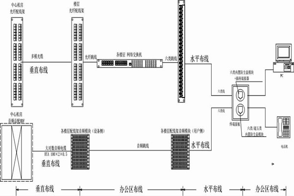 怎么操作綜合布線？某大樓樓宇自控系統清晰展現！