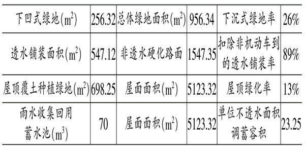 海綿城市施工階段樓宇自控的應用! 海綿城市施工階段樓宇自控的應用!