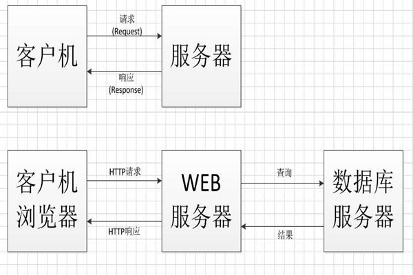 中間件技術(shù)將成為智能樓宇控制系統(tǒng)集成的橋梁！