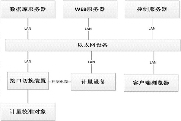 樓宇控制系統的B/S軟件框架！