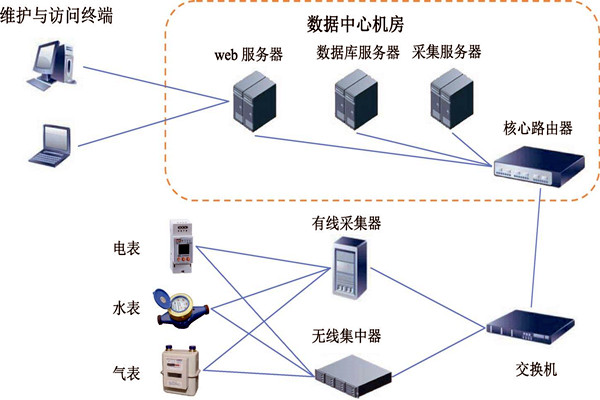 樓宇智能化能耗監(jiān)測(cè)系統(tǒng)的建設(shè)方案! 樓宇智能化能耗監(jiān)測(cè)系統(tǒng)的建設(shè)方案!