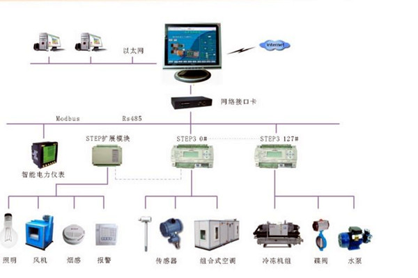 智能樓宇控制系統的調試、試運行及驗收！(圖2)