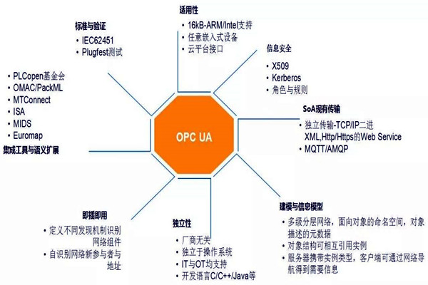 樓宇自動化系統(tǒng)模型的技術(shù)特點！