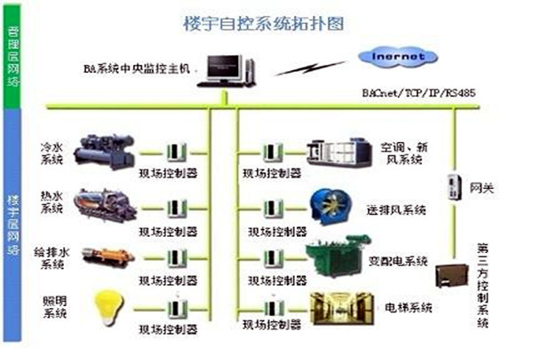 樓宇自控系統需要滿足哪些運行條件？