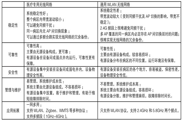 醫療機構功能特殊，樓宇自控系統如何部署？