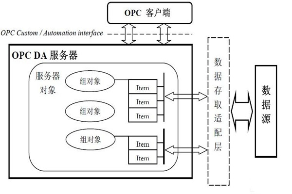 樓宇自動化系統(tǒng)為什么要用OPC技術(shù)？怎么用？