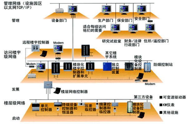智能樓宇控制系統(tǒng)的主要功能實現(xiàn)! 智能樓宇控制系統(tǒng)的主要功能實現(xiàn)!