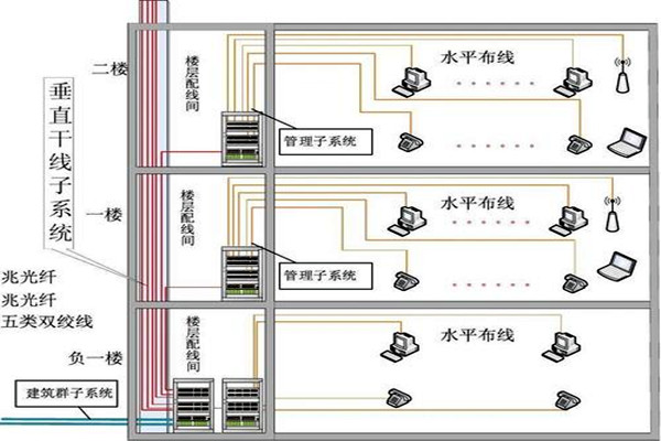 樓宇自動(dòng)化綜合布線的部署流程!(圖2) 樓宇自動(dòng)化綜合布線的部署流程!(圖2)