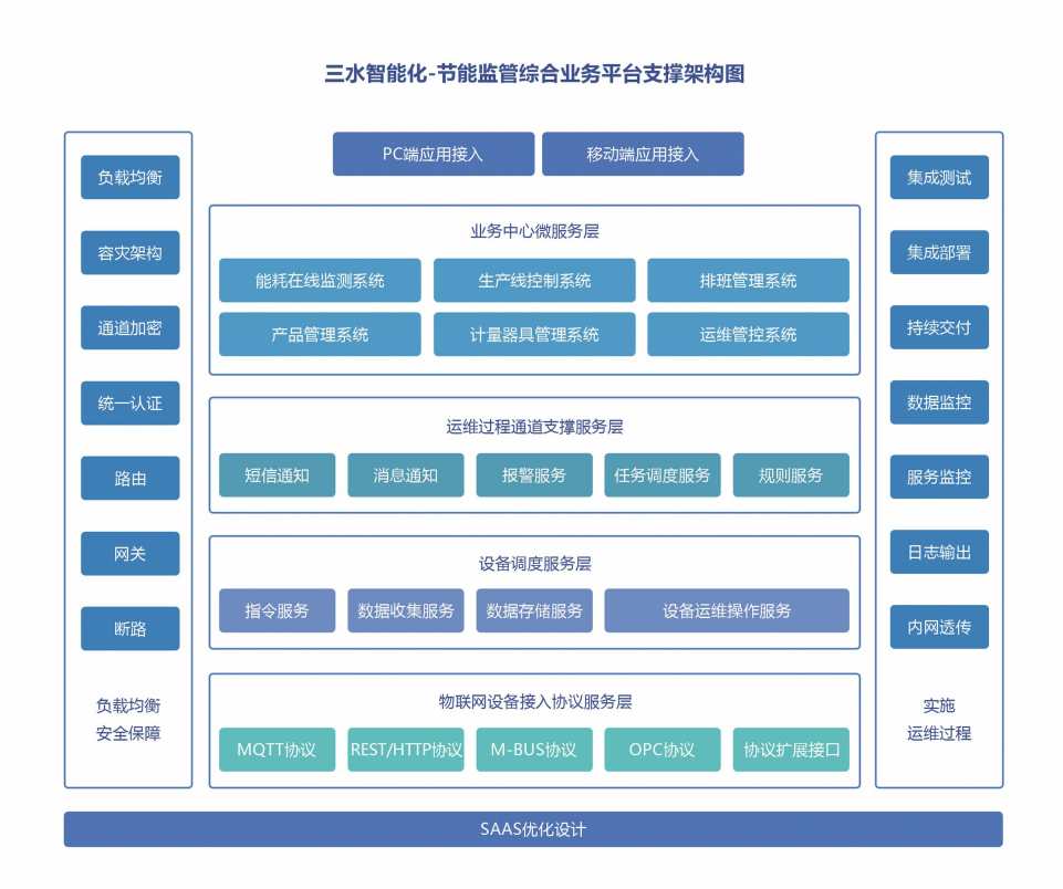 能源管控中心系統解決方案！(圖2)