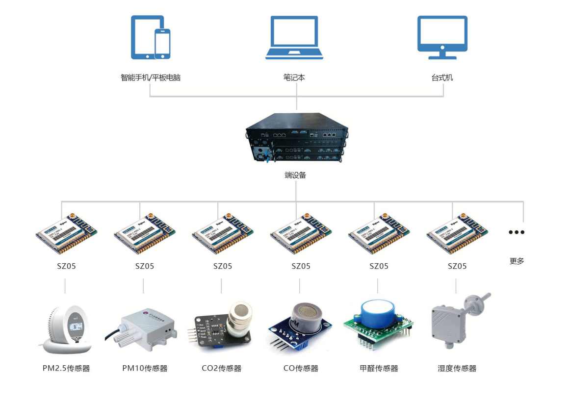 環境監測系統解決方案！(圖2)